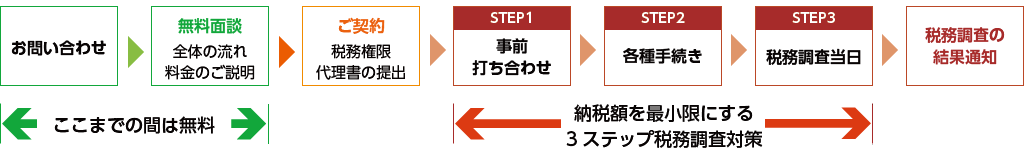 お問い合わせから税務調査当日までの流れ